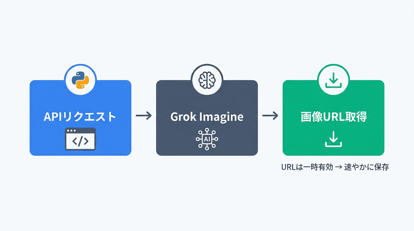 Python Imagine Grok Imagine API入門 — 画像・動画生成をPythonで実装する #AI - Qiita