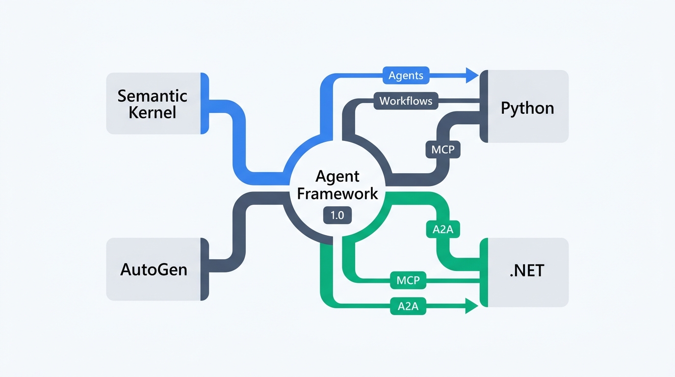 Microsoft Agent Framework 1.0入門 — Semantic Kernel後継のマルチエージェントSDK全解説 ...