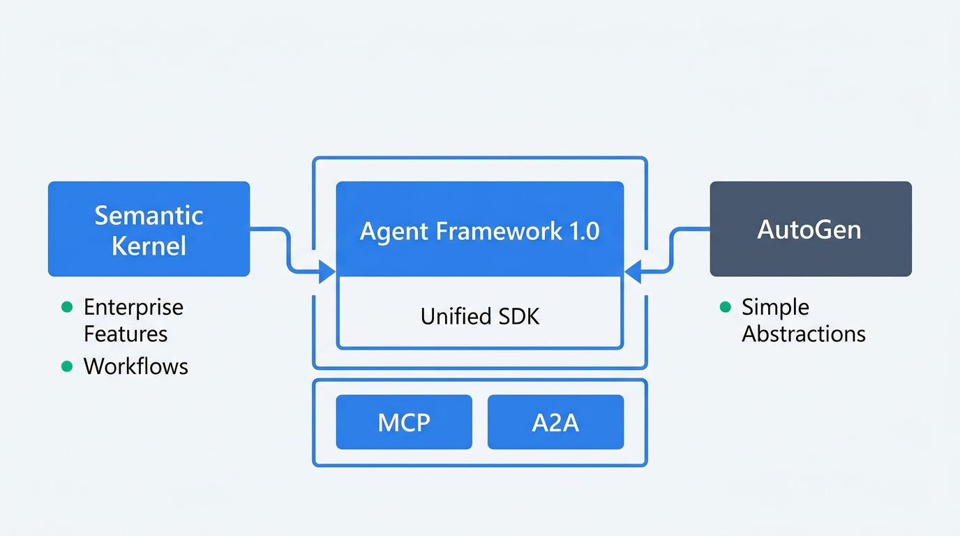 Microsoft Agent Framework 1.0入門 — Semantic Kernel後継のマルチエージェントSDK全解説 ...