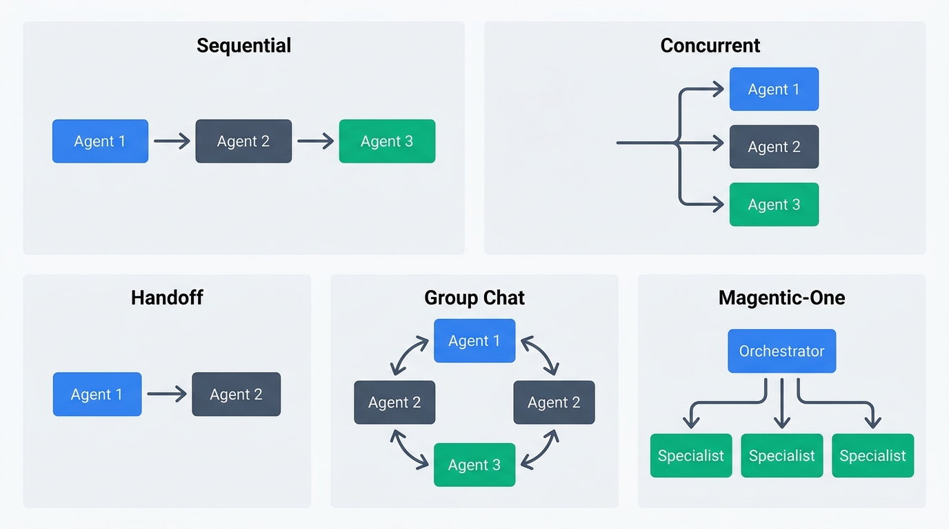 Microsoft Agent Framework 1.0入門 — Semantic Kernel後継のマルチエージェントSDK全解説 ...